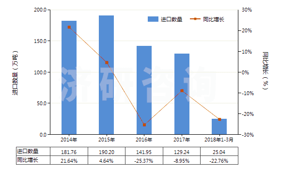 2014-2018年3月中國(guó)鉛礦砂及其精礦(HS26070000)進(jìn)口量及增速統(tǒng)計(jì)